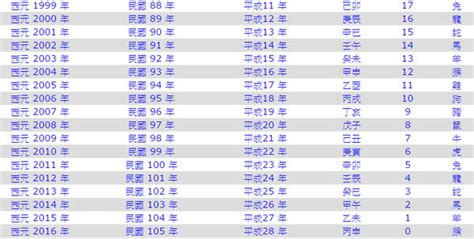 80屬什麼|民國、西元、農曆、年齡對照表－清單控推薦 實用資。